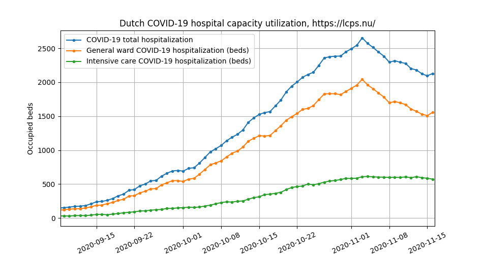LCPS cijfers tot en met 16 november